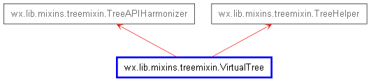 Inheritance diagram of VirtualTree