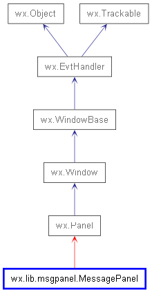 Inheritance diagram of MessagePanel