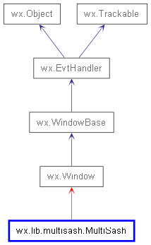 Inheritance diagram of MultiSash