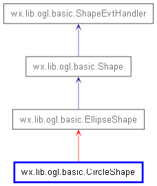 Inheritance diagram of CircleShape