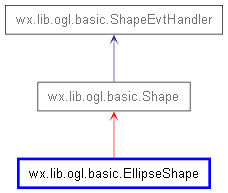 Inheritance diagram of EllipseShape