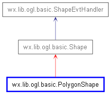 Inheritance diagram of PolygonShape