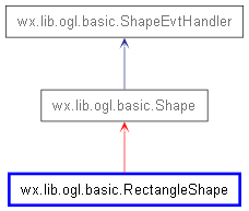 Inheritance diagram of RectangleShape