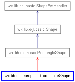 Inheritance diagram of CompositeShape