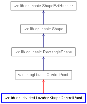 Inheritance diagram of DividedShapeControlPoint