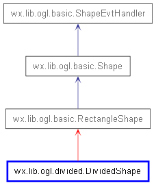 Inheritance diagram of DividedShape