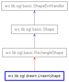 Inheritance diagram of DrawnShape