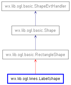 Inheritance diagram of LabelShape