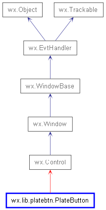 Inheritance diagram of PlateButton