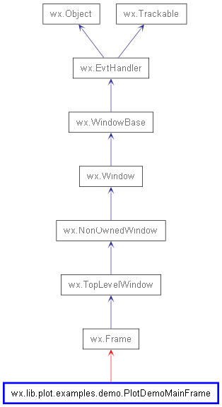 Inheritance diagram of PlotDemoMainFrame