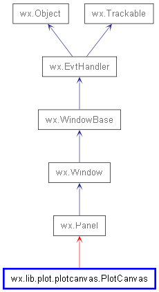 Inheritance diagram of PlotCanvas