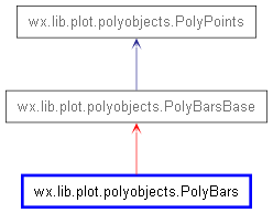 Inheritance diagram of PolyBars