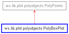 Inheritance diagram of PolyBoxPlot