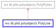 Inheritance diagram of PolyLine