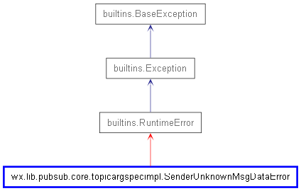 Inheritance diagram of SenderUnknownMsgDataError