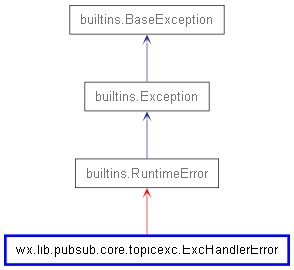 Inheritance diagram of ExcHandlerError