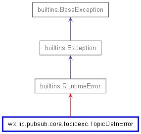 Inheritance diagram of TopicDefnError