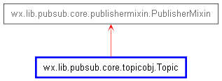 Inheritance diagram of Topic