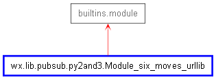 Inheritance diagram of Module_six_moves_urllib