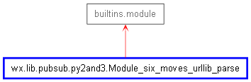 Inheritance diagram of Module_six_moves_urllib_parse