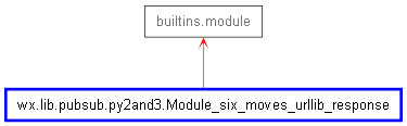 Inheritance diagram of Module_six_moves_urllib_response