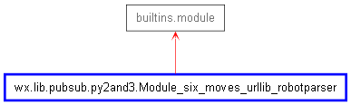 Inheritance diagram of Module_six_moves_urllib_robotparser