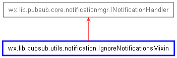 Inheritance diagram of IgnoreNotificationsMixin