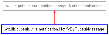 Inheritance diagram of NotifyByPubsubMessage