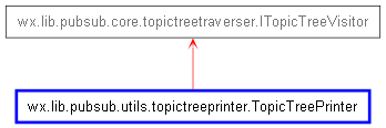 Inheritance diagram of TopicTreePrinter