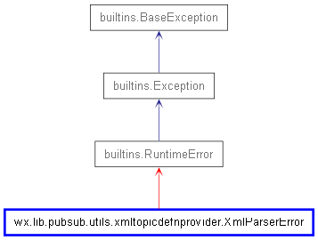 Inheritance diagram of XmlParserError