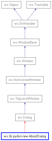 Inheritance diagram of AboutDialog