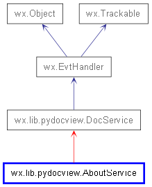 Inheritance diagram of AboutService