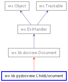 Inheritance diagram of ChildDocument