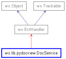 Inheritance diagram of DocService