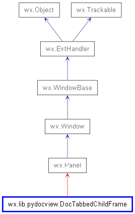 Inheritance diagram of DocTabbedChildFrame