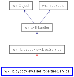 Inheritance diagram of FilePropertiesService