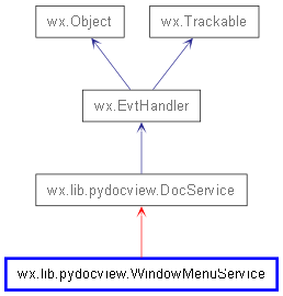 Inheritance diagram of WindowMenuService