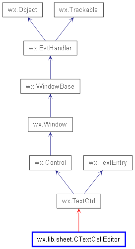 Inheritance diagram of CTextCellEditor