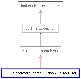 Inheritance diagram of UpdateAbortedError