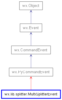 Inheritance diagram of MultiSplitterEvent