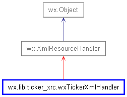 Inheritance diagram of wxTickerXmlHandler