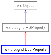 Inheritance diagram of BoolProperty