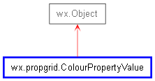 Inheritance diagram of ColourPropertyValue