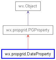 Inheritance diagram of DateProperty