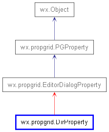 Inheritance diagram of DirProperty