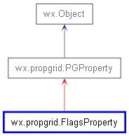 Inheritance diagram of FlagsProperty