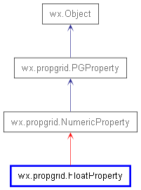 Inheritance diagram of FloatProperty