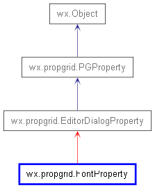 Inheritance diagram of FontProperty