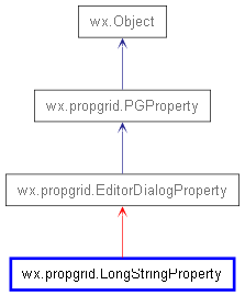 Inheritance diagram of LongStringProperty