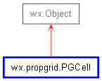 Inheritance diagram of PGCell